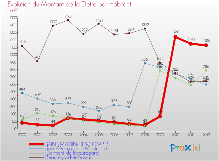 Evolution de la dette par habitant pour la commune de SAINT-MARTIN-DES-COMBES et les communes proches de 2000 à 2012 Comparaison de la dette par habitant pour SAINT-MARTIN-DES-COMBES et les communes voisines de 2000 à 2012