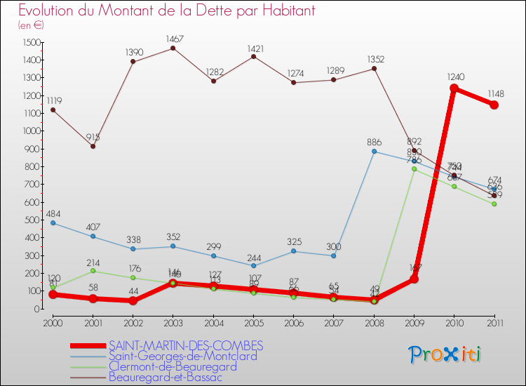 Evolution de la dette par habitant pour la commune de SAINT-MARTIN-DES-COMBES et les communes proches Comparaison de la dette par habitant pour SAINT-MARTIN-DES-COMBES et les communes voisines