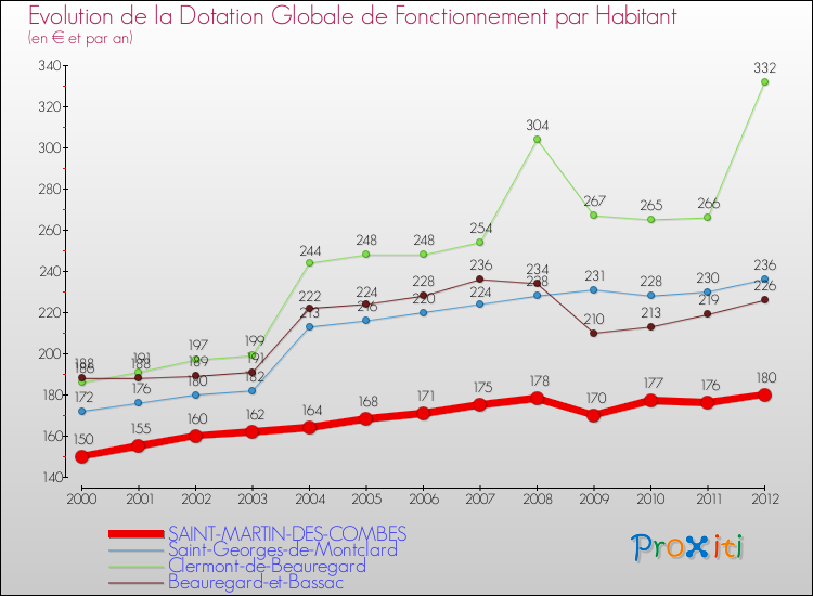 Evolution et montant de la dotation globale de fonctionnement par Habitant pour SAINT-MARTIN-DES-COMBES et les communes proches Comparaison des dotations globales de fonctionnement par habitant pour SAINT-MARTIN-DES-COMBES et les communes voisines