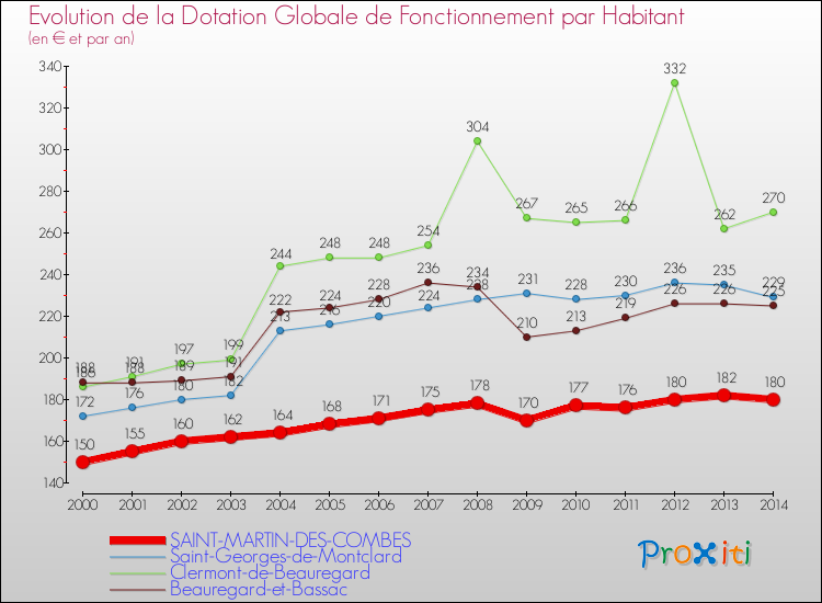Evolution et montant de la dotation globale de fonctionnement par Habitant pour SAINT-MARTIN-DES-COMBES et les communes proches de 2000 à 2014. Comparaison des dotations globales de fonctionnement par habitant pour SAINT-MARTIN-DES-COMBES et les communes voisines de 2000 à 2014.