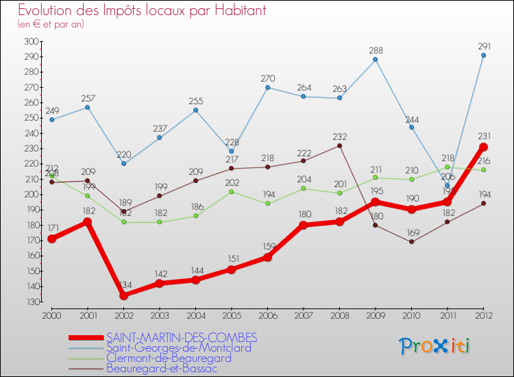 Evolution et montant des impôts locaux par Habitant pour SAINT-MARTIN-DES-COMBES et les communes proches Comparaison des impôts locaux par habitant pour SAINT-MARTIN-DES-COMBES et les communes voisines