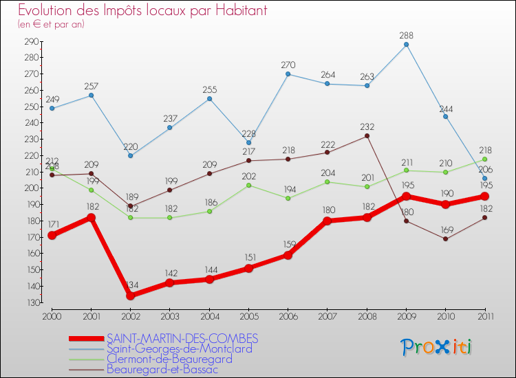 Evolution et montant des impôts locaux par Habitant pour SAINT-MARTIN-DES-COMBES et les communes proches Comparaison des impôts locaux par habitant pour SAINT-MARTIN-DES-COMBES et les communes voisines