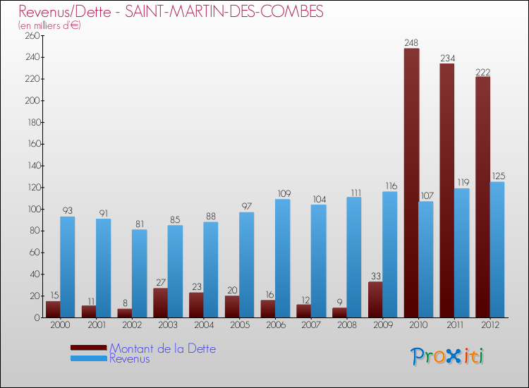 Evolution comparée de la dette et des revenus pour la commune de SAINT-MARTIN-DES-COMBES de 2000 à 2012 Comparaison de la dette et des revenus pour SAINT-MARTIN-DES-COMBES de 2000 à 2012