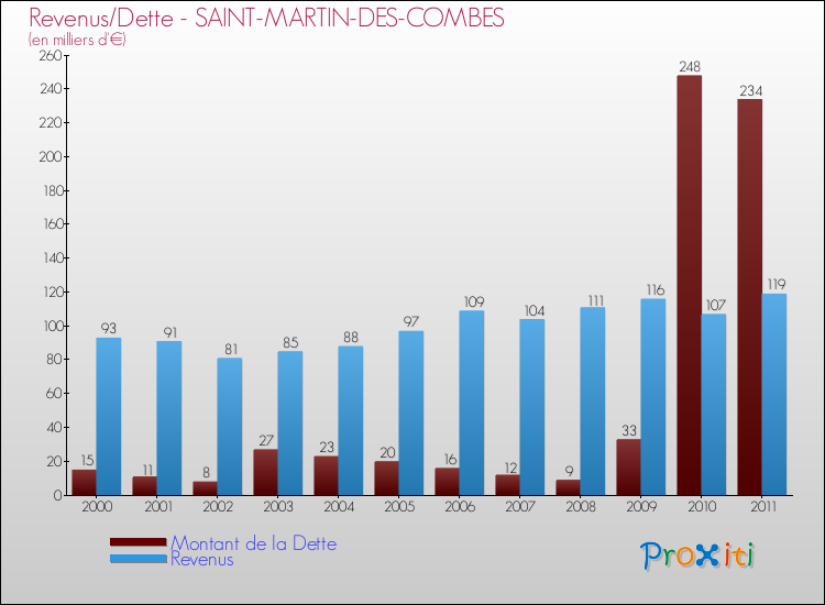 Evolution comparée de la dette et des revenus pour la commune de SAINT-MARTIN-DES-COMBES de 2000 à 2011 Comparaison de la dette et des revenus pour SAINT-MARTIN-DES-COMBES de 2000 à 2011