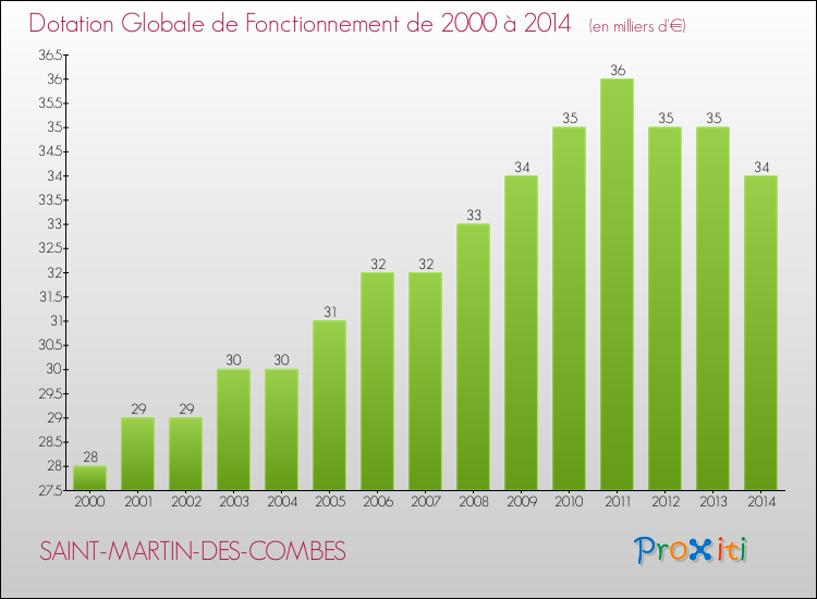 Evolution du montant de la Dotation Globale de Fonctionnement pour la commune de SAINT-MARTIN-DES-COMBES de 2000 à 2014 Evolution du montant de la Dotation Globale de Fonctionnement pour SAINT-MARTIN-DES-COMBES de 2000 à 2014