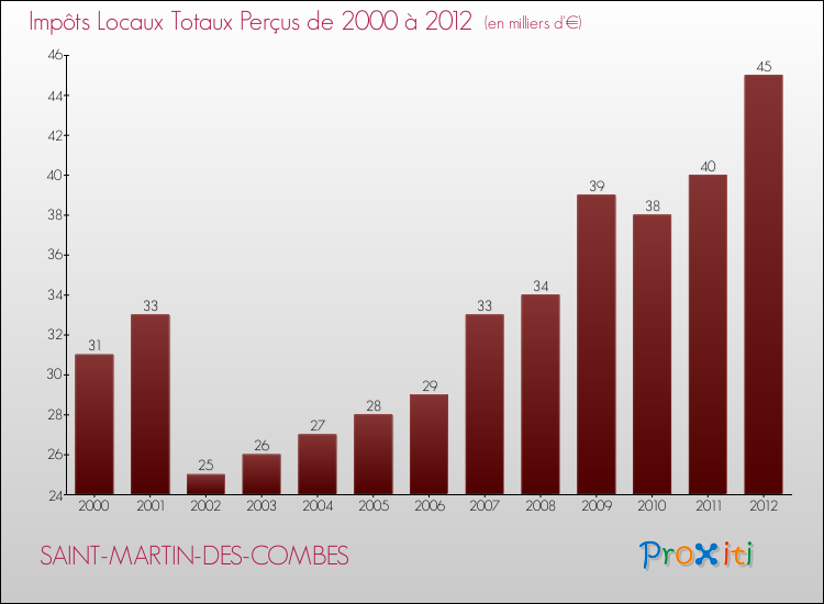 Evolution des Impôts Locaux pour la commune de SAINT-MARTIN-DES-COMBES de 2000 à 2012 Evolution des Impôts Locaux pour SAINT-MARTIN-DES-COMBES de 2000 à 2012