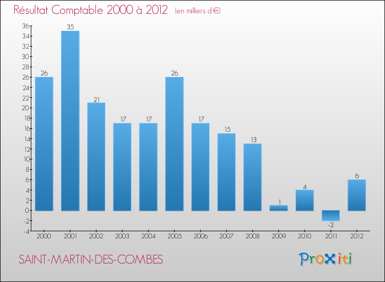 Evolution du résultat comptable pour la commune de SAINT-MARTIN-DES-COMBES de 2000 à 2012 Evolution du résultat comptable pour SAINT-MARTIN-DES-COMBES de 2000 à 2012