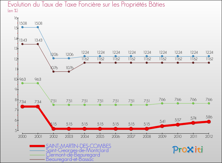 Evolution du taux de la taxe foncière sur le bati pour SAINT-MARTIN-DES-COMBES et les communes proches de 2000 à 2012 Comparaison des taux de taxe foncière sur le bati pour SAINT-MARTIN-DES-COMBES et les communes voisines de 2000 à 2012