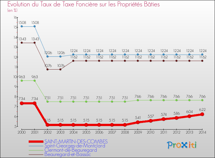 Evolution du taux de la taxe foncière sur le bati pour SAINT-MARTIN-DES-COMBES et les communes proches de 2000 à 2014 Comparaison des taux de taxe foncière sur le bati pour SAINT-MARTIN-DES-COMBES et les communes voisines de 2000 à 2014