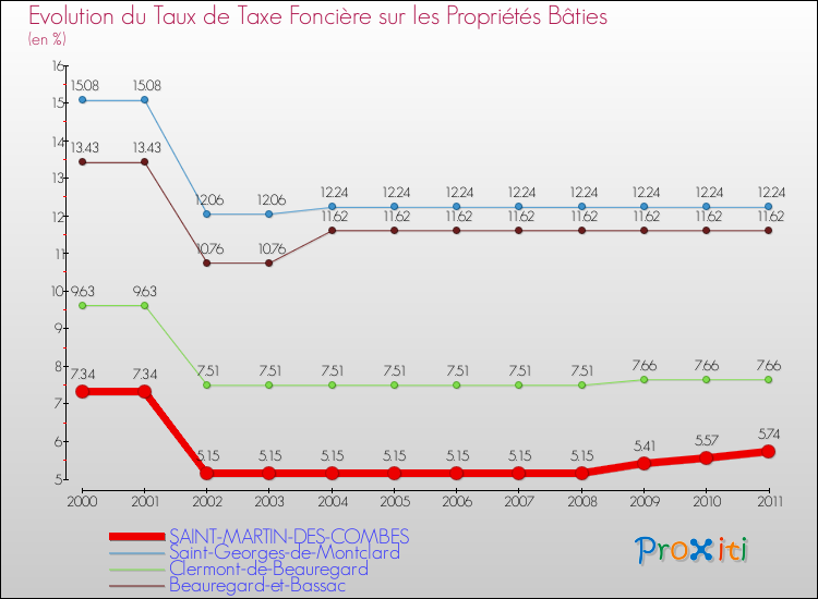 Evolution du taux de la taxe foncière sur le bati pour SAINT-MARTIN-DES-COMBES et les communes proches Comparaison des taux de taxe foncière sur le bati pour SAINT-MARTIN-DES-COMBES et les communes voisines