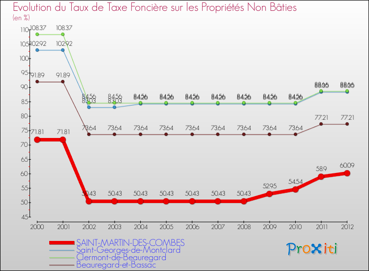 Evolution du taux de la taxe foncière sur les immeubles et terrains non batis pour SAINT-MARTIN-DES-COMBES et les communes proches de 2000 à 2012 Comparaison des taux de la taxe foncière sur les immeubles et terrains non batis pour SAINT-MARTIN-DES-COMBES et les communes voisines de 2000 à 2012