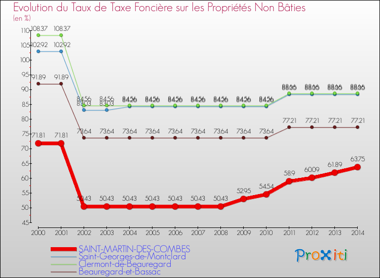 Evolution du taux de la taxe foncière sur les immeubles et terrains non batis pour SAINT-MARTIN-DES-COMBES et les communes proches de 2000 à 2014 Comparaison des taux de la taxe foncière sur les immeubles et terrains non batis pour SAINT-MARTIN-DES-COMBES et les communes voisines de 2000 à 2014