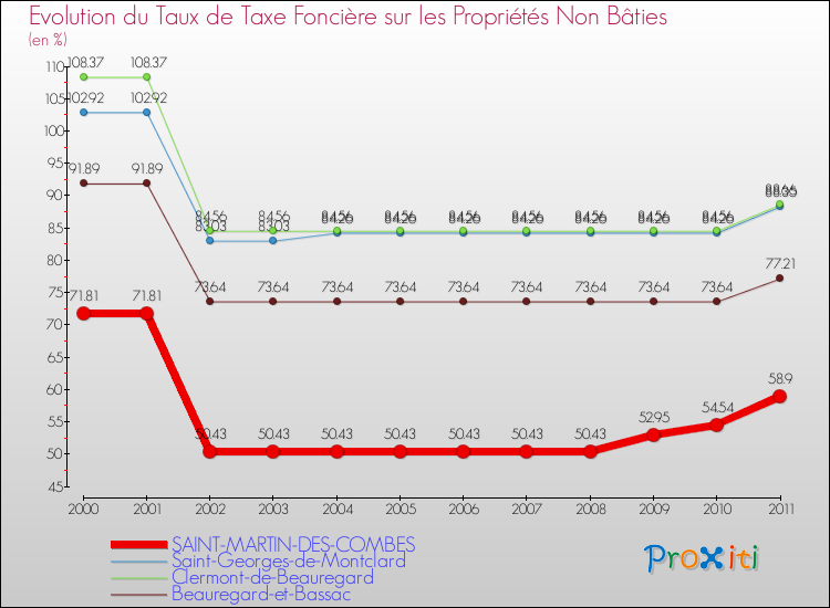 Evolution du taux de la taxe foncière sur les immeubles et terrains non batis pour SAINT-MARTIN-DES-COMBES et les communes proches Comparaison des taux de la taxe foncière sur les immeubles et terrains non batis pour SAINT-MARTIN-DES-COMBES et les communes voisines