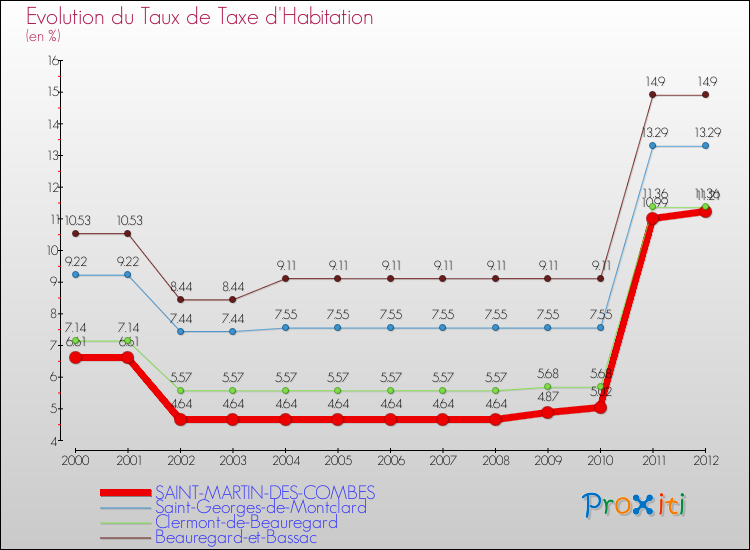 Evolution du taux de la taxe d'habitation pour SAINT-MARTIN-DES-COMBES et les communes proches Comparaison des taux de la taxe d'habitation pour SAINT-MARTIN-DES-COMBES et les communes voisines