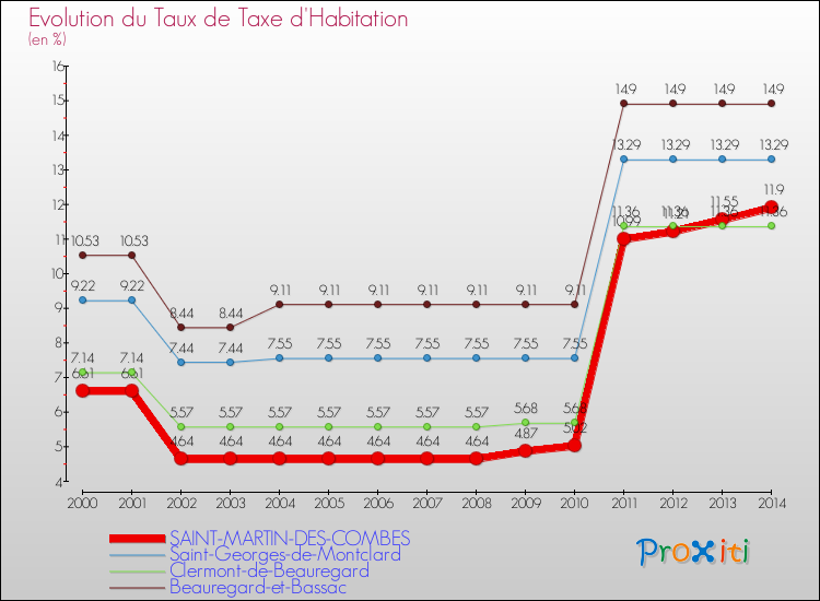 Evolution du taux de la taxe d'habitation pour SAINT-MARTIN-DES-COMBES et les communes proches de 2000 à 2014 Comparaison des taux de la taxe d'habitation pour SAINT-MARTIN-DES-COMBES et les communes voisines de 2000 à 2014