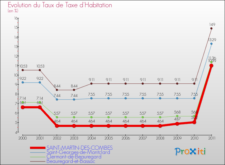 Evolution du taux de la taxe d'habitation pour SAINT-MARTIN-DES-COMBES et les communes proches Comparaison des taux de la taxe d'habitation pour SAINT-MARTIN-DES-COMBES et les communes voisines