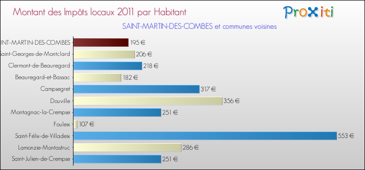 Montant des impôts locaux par Habitant pour SAINT-MARTIN-DES-COMBES et les communes proches Comparaison des impôts locaux par habitant pour SAINT-MARTIN-DES-COMBES et les communes voisines