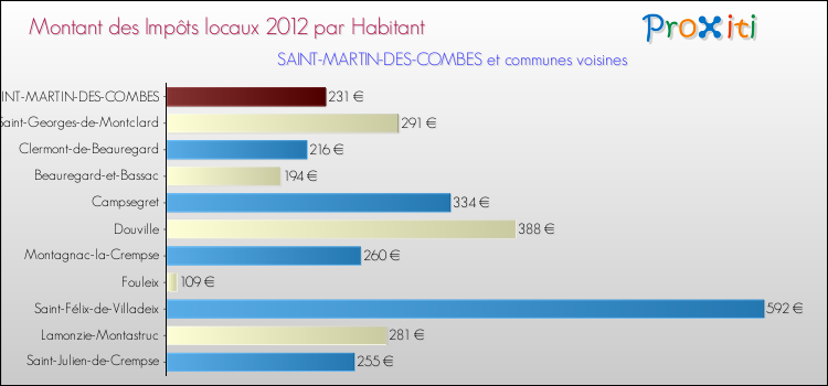 Montant des impôts locaux par Habitant pour SAINT-MARTIN-DES-COMBES et les communes proches Comparaison des impôts locaux par habitant pour SAINT-MARTIN-DES-COMBES et les communes voisines