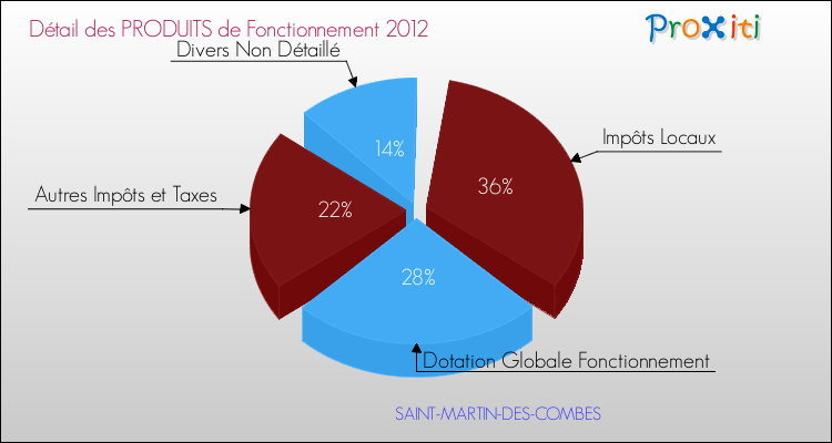 Décomposition du Budget de Fonctionnement 2012 de la commune de SAINT-MARTIN-DES-COMBES Budget de Fonctionnement 2012 pour la commune de SAINT-MARTIN-DES-COMBES