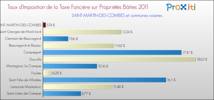 Taux d'imposition de la taxe foncière sur le bati 2011 pour SAINT-MARTIN-DES-COMBES et les communes proches Comparaison des taux d'imposition de la taxe foncière sur le bati 2011 pour SAINT-MARTIN-DES-COMBES et les communes voisines