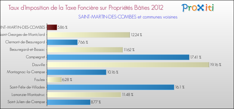 Taux d'imposition de la taxe foncière sur le bati 2012 pour SAINT-MARTIN-DES-COMBES et les communes proches Comparaison des taux d'imposition de la taxe foncière sur le bati 2012 pour SAINT-MARTIN-DES-COMBES et les communes voisines