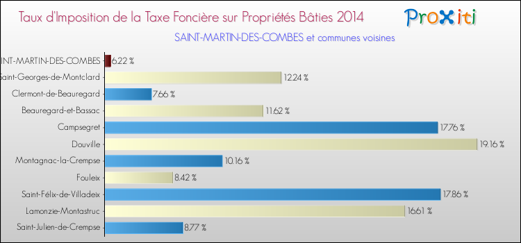 Taux d'imposition de la taxe foncière sur le bati 2014 pour SAINT-MARTIN-DES-COMBES et les communes proches Comparaison des taux d'imposition de la taxe foncière sur le bati 2014 pour SAINT-MARTIN-DES-COMBES et les communes voisines