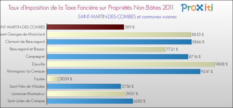 Taux d'imposition de la taxe foncière sur les immeubles et terrains non batis 2011 pour SAINT-MARTIN-DES-COMBES et les communes proches Comparaison des taux d'imposition de la taxe foncière sur les immeubles et terrains non batis 2011 pour SAINT-MARTIN-DES-COMBES et les communes voisines