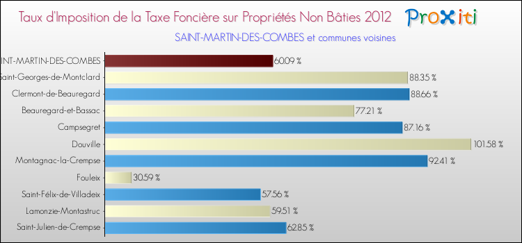 Taux d'imposition de la taxe foncière sur les immeubles et terrains non batis 2012 pour SAINT-MARTIN-DES-COMBES et les communes proches Comparaison des taux d'imposition de la taxe foncière sur les immeubles et terrains non batis 2012 pour SAINT-MARTIN-DES-COMBES et les communes voisines