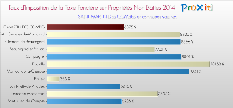 Taux d'imposition de la taxe foncière sur les immeubles et terrains non batis 2014 pour SAINT-MARTIN-DES-COMBES et les communes proches Comparaison des taux d'imposition de la taxe foncière sur les immeubles et terrains non batis 2014 pour SAINT-MARTIN-DES-COMBES et les communes voisines