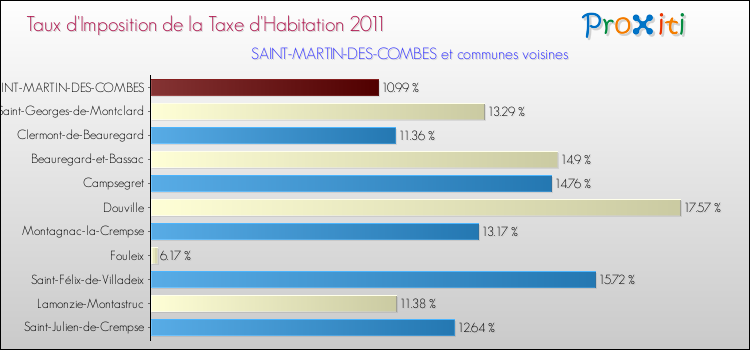 Taux d'imposition de la taxe d'habitation 2011 pour SAINT-MARTIN-DES-COMBES et les communes proches Comparaison des taux d'imposition de la taxe d'habitation 2011 pour SAINT-MARTIN-DES-COMBES et les communes voisines