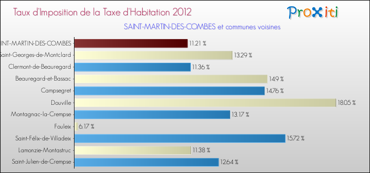 Taux d'imposition de la taxe d'habitation 2012 pour SAINT-MARTIN-DES-COMBES et les communes proches Comparaison des taux d'imposition de la taxe d'habitation 2012 pour SAINT-MARTIN-DES-COMBES et les communes voisines