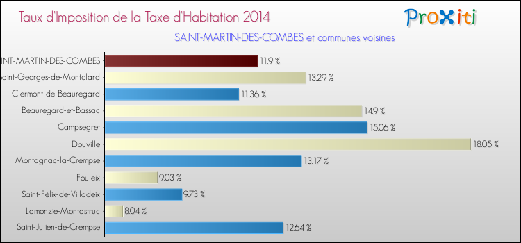 Taux d'imposition de la taxe d'habitation 2014 pour SAINT-MARTIN-DES-COMBES et les communes proches Comparaison des taux d'imposition de la taxe d'habitation 2014 pour SAINT-MARTIN-DES-COMBES et les communes voisines
