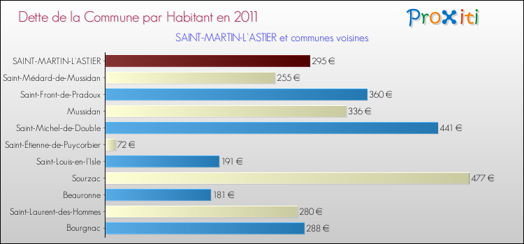 Dette par habitant de la commune en 2011 pour SAINT-MARTIN-L'ASTIER et les communes proches Comparaison de la dette par habitant de la commune en 2011 pour SAINT-MARTIN-L'ASTIER et les communes voisines