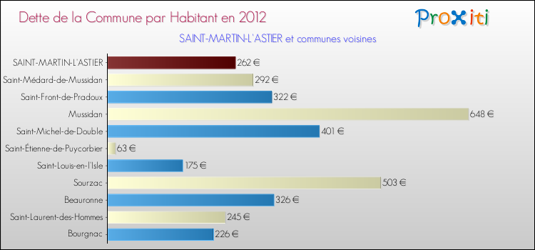 Dette par habitant de la commune en 2012 pour SAINT-MARTIN-L'ASTIER et les communes proches Comparaison de la dette par habitant de la commune en 2012 pour SAINT-MARTIN-L'ASTIER et les communes voisines