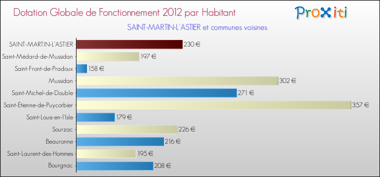 Montant des dotations globales de fonctionnement DGF par Habitant pour SAINT-MARTIN-L'ASTIER et les communes proches Comparaison des des dotations globales de fonctionnement DGF par habitant pour SAINT-MARTIN-L'ASTIER et les communes voisines