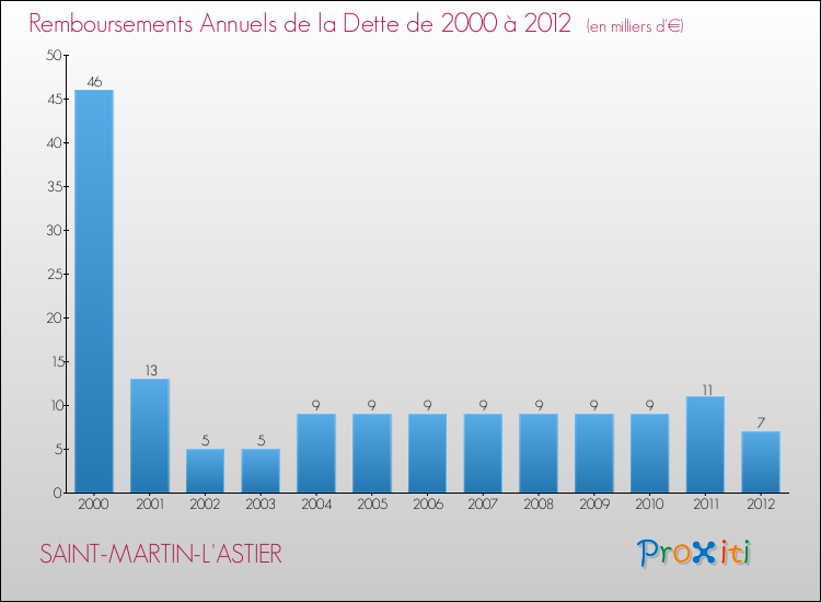 Evolution de l'annuité de la dette pour la commune de SAINT-MARTIN-L'ASTIER de 2000 à 2012 Annuités de la dette pour SAINT-MARTIN-L'ASTIER de 2000 à 2012