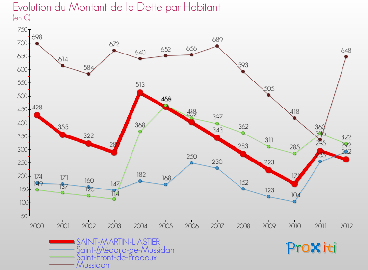 Evolution de la dette par habitant pour la commune de SAINT-MARTIN-L'ASTIER et les communes proches de 2000 à 2012 Comparaison de la dette par habitant pour SAINT-MARTIN-L'ASTIER et les communes voisines de 2000 à 2012