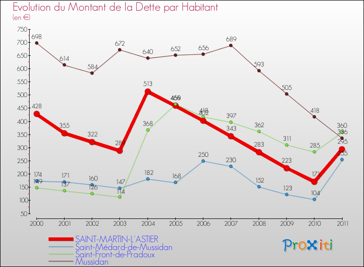 Evolution de la dette par habitant pour la commune de SAINT-MARTIN-L'ASTIER et les communes proches Comparaison de la dette par habitant pour SAINT-MARTIN-L'ASTIER et les communes voisines