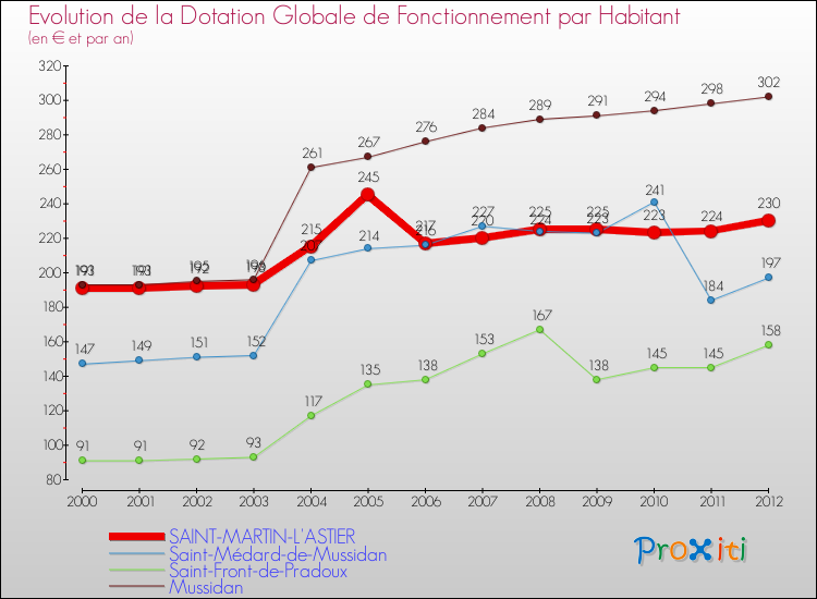 Evolution et montant de la dotation globale de fonctionnement par Habitant pour SAINT-MARTIN-L'ASTIER et les communes proches Comparaison des dotations globales de fonctionnement par habitant pour SAINT-MARTIN-L'ASTIER et les communes voisines