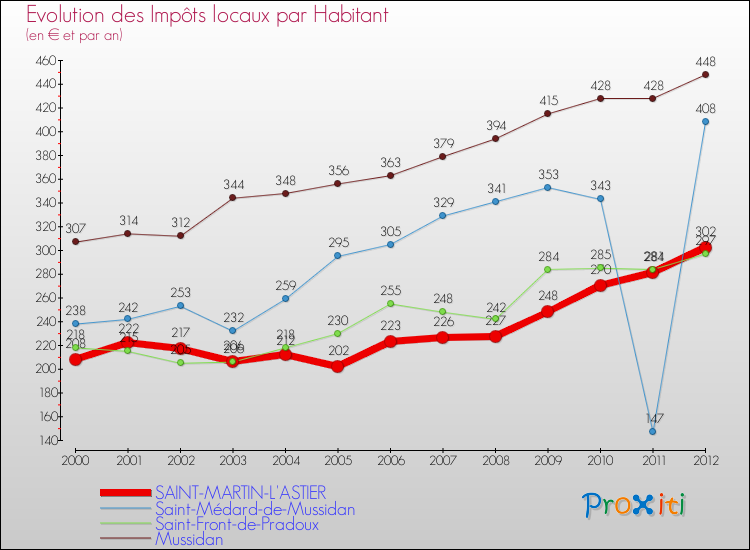 Evolution et montant des impôts locaux par Habitant pour SAINT-MARTIN-L'ASTIER et les communes proches Comparaison des impôts locaux par habitant pour SAINT-MARTIN-L'ASTIER et les communes voisines