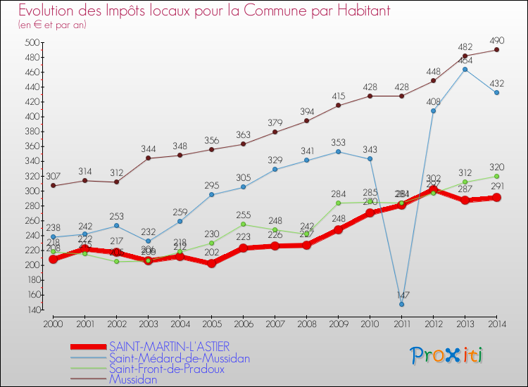 Evolution et montant des impôts locaux par Habitant pour SAINT-MARTIN-L'ASTIER et les communes proches de 2000 à 2014 Comparaison des impôts locaux par habitant pour SAINT-MARTIN-L'ASTIER et les communes voisines de 2000 à 2014