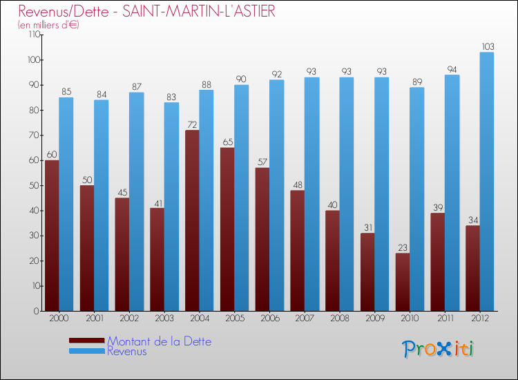 Evolution comparée de la dette et des revenus pour la commune de SAINT-MARTIN-L'ASTIER de 2000 à 2012 Comparaison de la dette et des revenus pour SAINT-MARTIN-L'ASTIER de 2000 à 2012