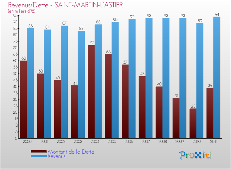 Evolution comparée de la dette et des revenus pour la commune de SAINT-MARTIN-L'ASTIER de 2000 à 2011 Comparaison de la dette et des revenus pour SAINT-MARTIN-L'ASTIER de 2000 à 2011