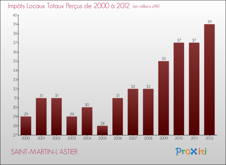 Evolution des Impôts Locaux pour la commune de SAINT-MARTIN-L'ASTIER de 2000 à 2012 Evolution des Impôts Locaux pour SAINT-MARTIN-L'ASTIER de 2000 à 2012