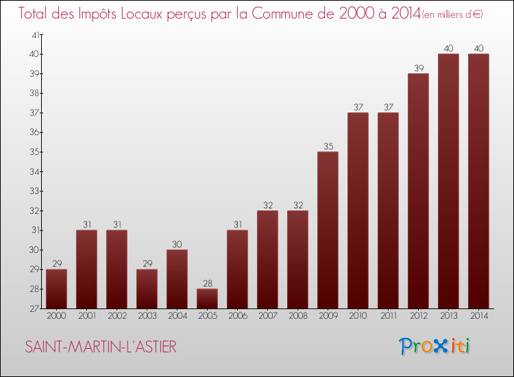 Evolution des Impôts Locaux pour la commune de SAINT-MARTIN-L'ASTIER de 2000 à 2014 Evolution des Impôts Locaux pour SAINT-MARTIN-L'ASTIER de 2000 à 2014