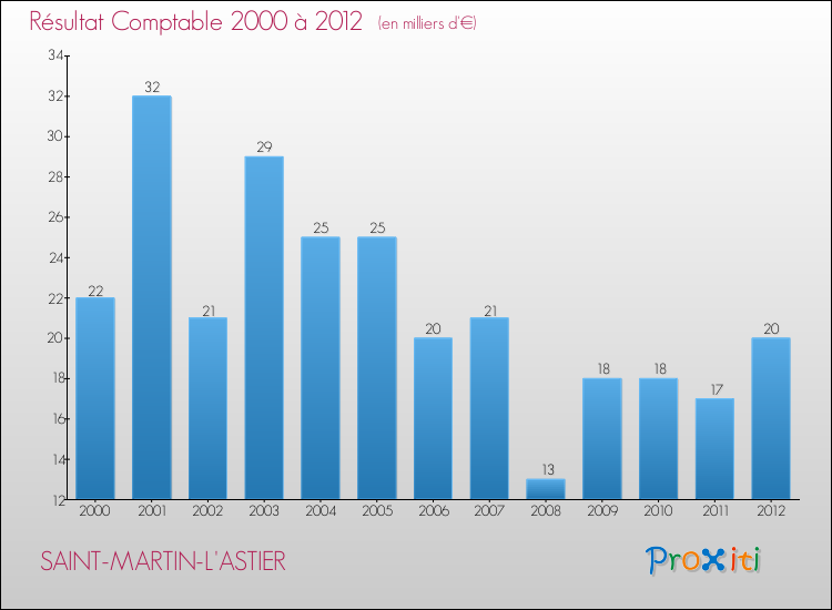 Evolution du résultat comptable pour la commune de SAINT-MARTIN-L'ASTIER de 2000 à 2012 Evolution du résultat comptable pour SAINT-MARTIN-L'ASTIER de 2000 à 2012