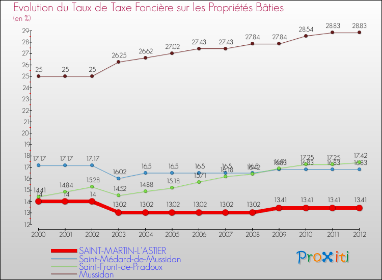 Evolution du taux de la taxe foncière sur le bati pour SAINT-MARTIN-L'ASTIER et les communes proches de 2000 à 2012 Comparaison des taux de taxe foncière sur le bati pour SAINT-MARTIN-L'ASTIER et les communes voisines de 2000 à 2012