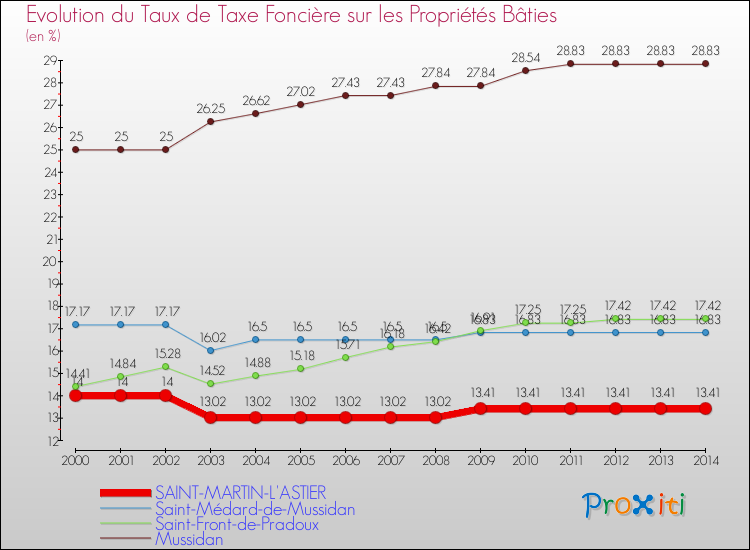 Evolution du taux de la taxe foncière sur le bati pour SAINT-MARTIN-L'ASTIER et les communes proches de 2000 à 2014 Comparaison des taux de taxe foncière sur le bati pour SAINT-MARTIN-L'ASTIER et les communes voisines de 2000 à 2014