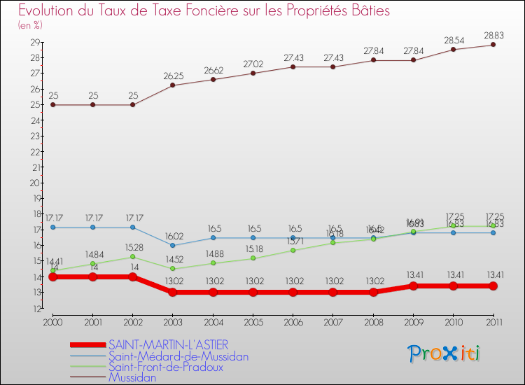 Evolution du taux de la taxe foncière sur le bati pour SAINT-MARTIN-L'ASTIER et les communes proches Comparaison des taux de taxe foncière sur le bati pour SAINT-MARTIN-L'ASTIER et les communes voisines