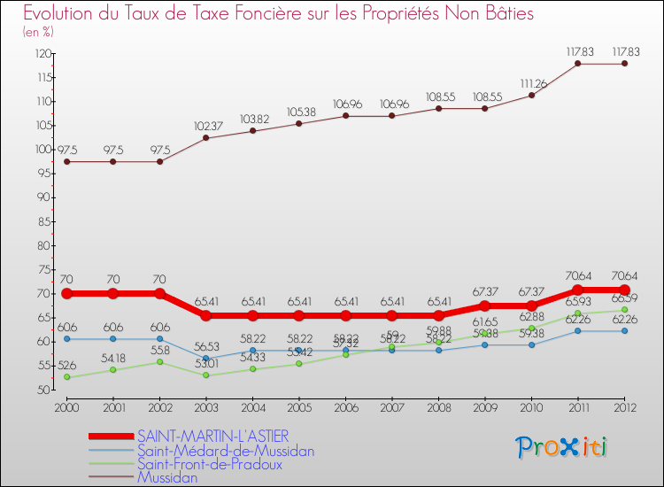 Evolution du taux de la taxe foncière sur les immeubles et terrains non batis pour SAINT-MARTIN-L'ASTIER et les communes proches de 2000 à 2012 Comparaison des taux de la taxe foncière sur les immeubles et terrains non batis pour SAINT-MARTIN-L'ASTIER et les communes voisines de 2000 à 2012